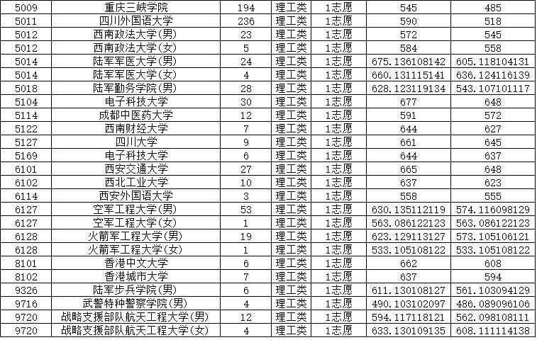 部分院校已完成(chéng)在渝本科提前批錄取